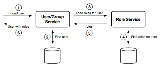 Interaction Between User Group And Role Services