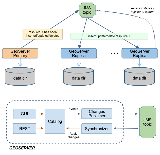 Illustration Clustering Solution for GeoServer
