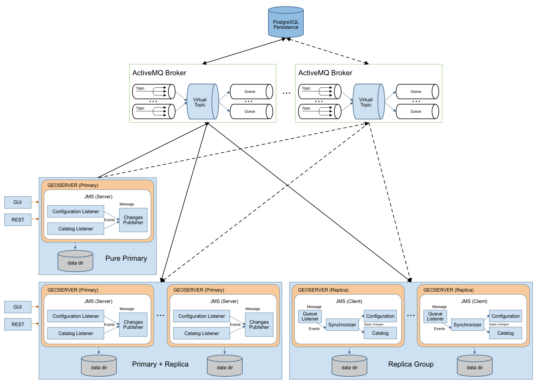 Illustration  Component Diagram for the MOM based clustering